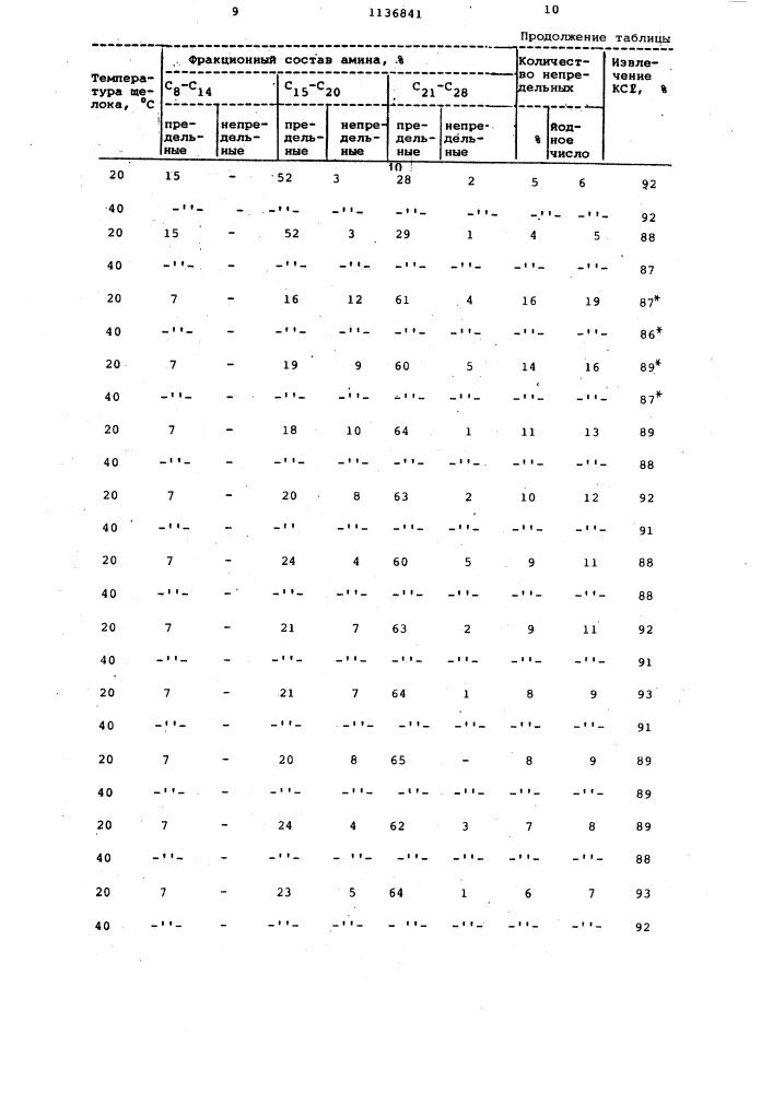 Собиратель для флотации калийных руд (патент 1136841)