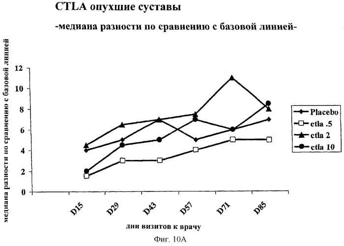 Способы лечения ревматических заболеваний с применением растворимого ctla4 (патент 2287340)