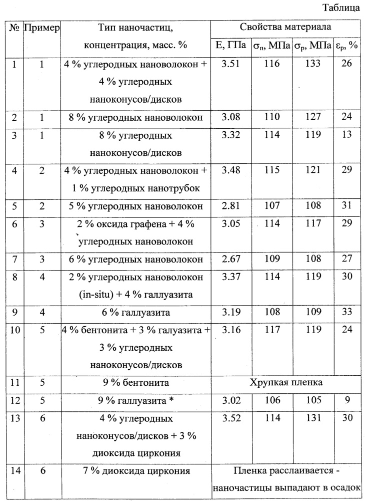 Способ получения нанокомпозитных материалов на основе полимерных матриц и наноразмерных наполнителей - наночастиц (патент 2636084)