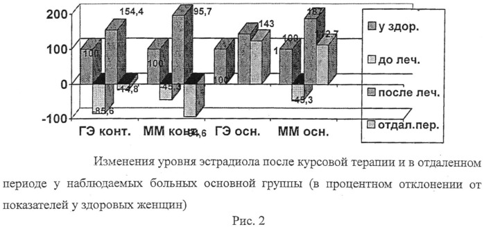 Способ комплексного лечения состояний при гормональнозависимых заболеваниях у женщин репродуктивного возраста, работающих во вредных и особо опасных условиях труда (патент 2508086)