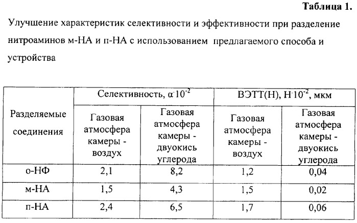 Способ разделения соединений методом тонкослойной хроматографии и устройство для его осуществления (патент 2327155)