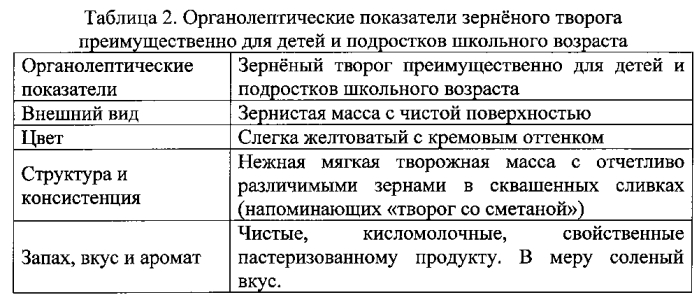 Способ производства зерненого творога (патент 2575104)