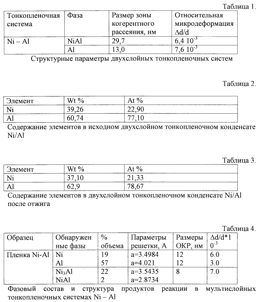 Способ получения монофазной интерметаллической тонкой пленки (патент 2598723)