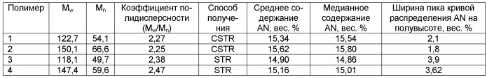 Экструдированная полистирольная пена с широким распределением содержания сомономера (патент 2540527)