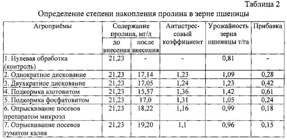 Способ оценки эффективности агроприёмов путём измерения стрессоустойчивости растений (патент 2616820)