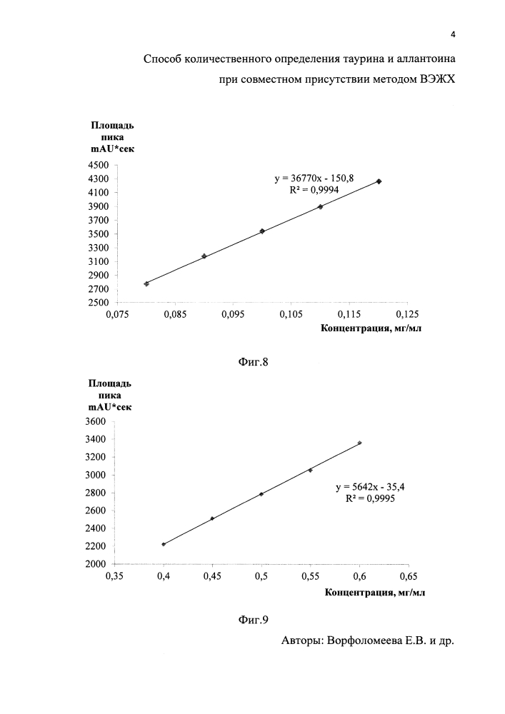 Способ количественного определения таурина и аллантоина при совместном присутствии методом вэжх (патент 2643312)