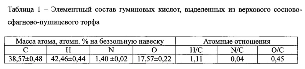 Средство гуминовой природы, обладающее иммуномодулирующей активностью (патент 2662094)