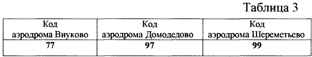 Система мониторинга ставок арендных платежей операторов аэродромов за пользование имуществом аэродромов (патент 2659465)