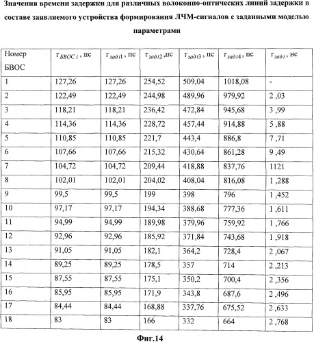 Устройство формирования линейно-частотно-модулированных сигналов (патент 2501157)