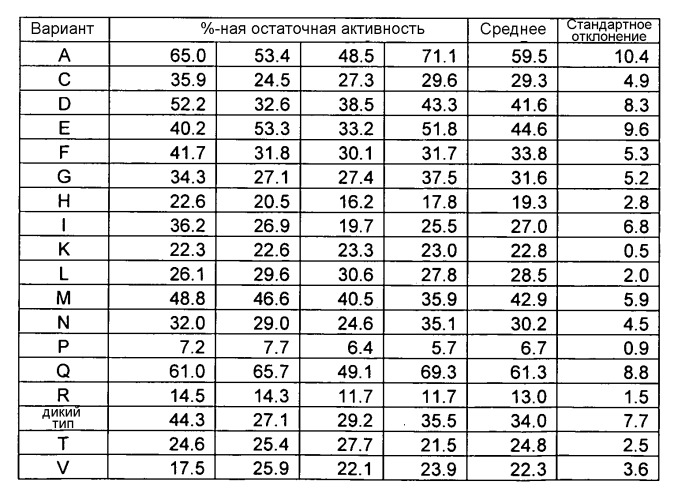 Варианты альфа-амилазы с измененными свойствами (патент 2499044)