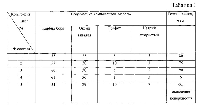 Состав обмазки для борованадирования стальных изделий (патент 2558710)