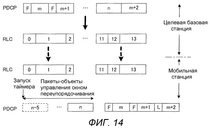 Базовая станция, мобильная станция, система связи, способ передачи и способ переупорядочивания (патент 2517281)