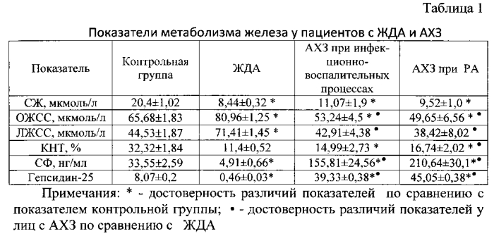 Способ дифференциальной диагностики железодефицитной анемии и анемии хронических заболеваний (патент 2566282)