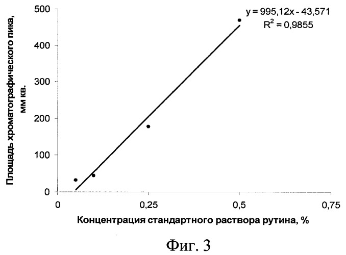 Способ количественного определения рутина методом тонкослойной хроматографии (патент 2469316)