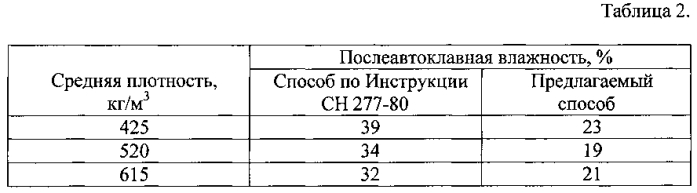 Способ изготовления изделий из ячеистого бетона (патент 2565282)