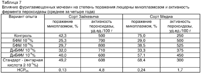 N-(2-фурилалкил)-nhr карбамиды, проявляющие росторегулирующую и иммуномоделирующую активность, и способ их получения (патент 2349590)