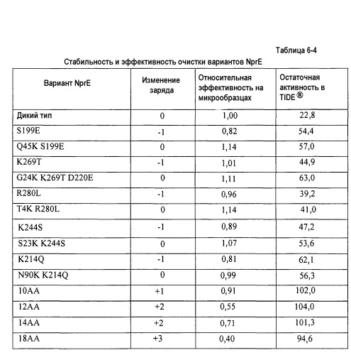 Способ идентификации улучшенных вариантов белка (патент 2520808)