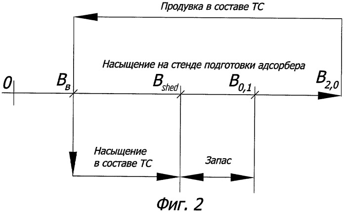 Способ определения оптимальной поглощающей способности адсорбера транспортного средства (патент 2436990)