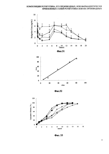 Композиции ротиготина, его производных, или фармацевтически приемлемых солей ротиготина или их производных (патент 2589700)