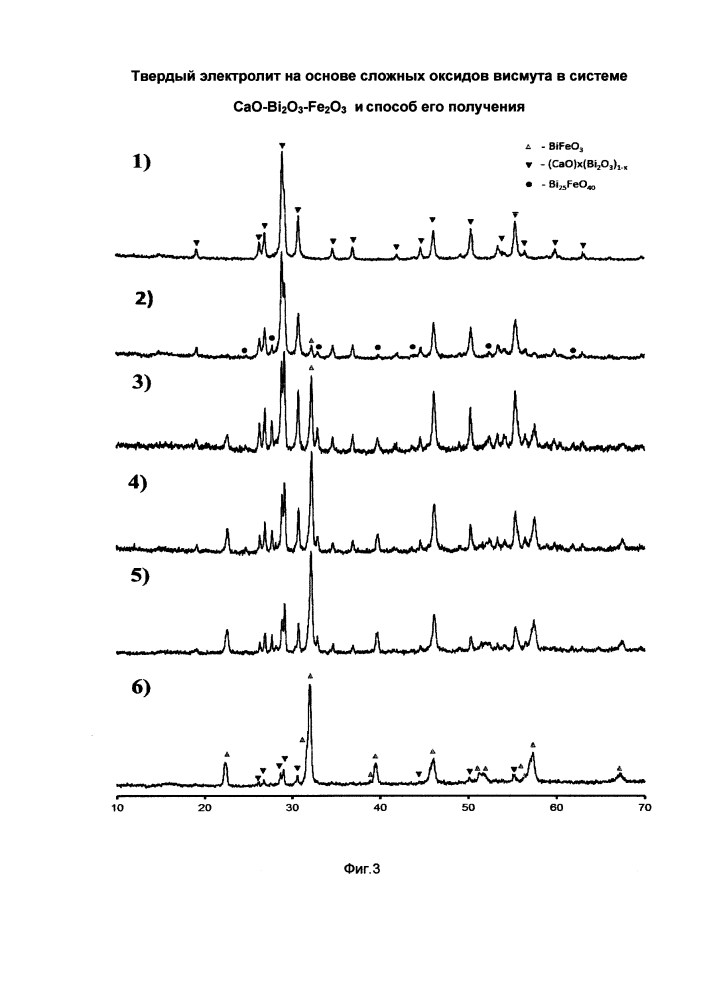 Твердый электролит на основе сложных оксидов висмута в системе cao-bi2o3-fe2o3 и способ их получения (патент 2619907)