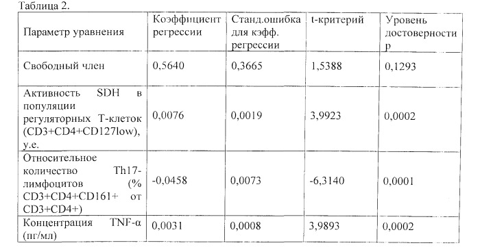 Способ прогнозирования эффекта терапии инфликсимабом у детей с болезнью крона (патент 2533435)