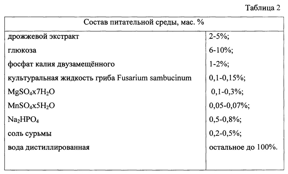 Биотехнологический способ получения молочной кислоты (патент 2661792)