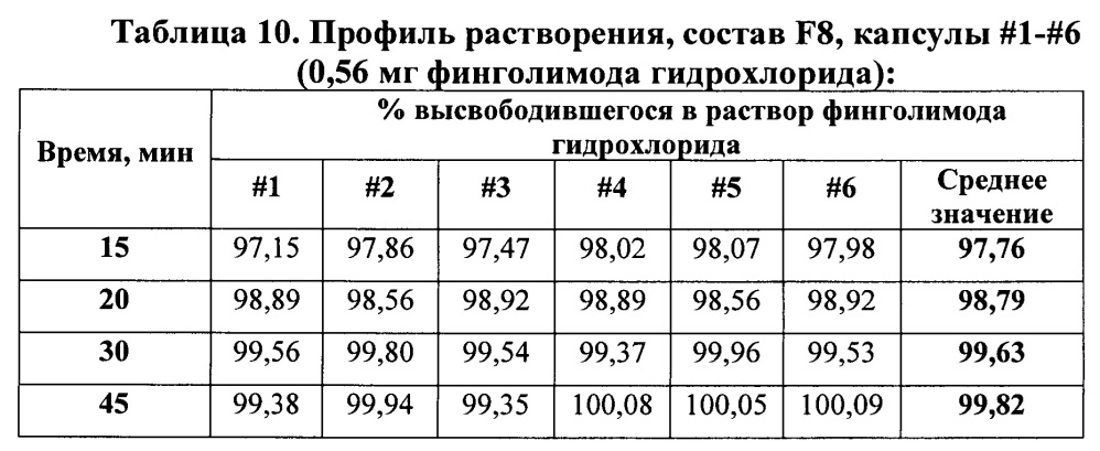 Твердая пероральная фармацевтическая композиция s1p-агониста или его фармацевтически приемлемой соли, способы ее получения и способы лечения и снижения частоты клинических обострений рассеянного склероза (патент 2639424)