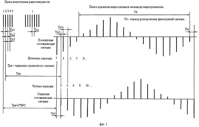 Импульсно-доплеровская радиовысотомерная система (патент 2515524)