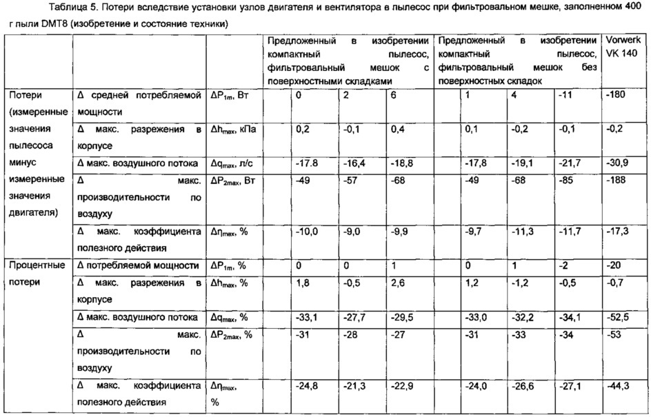 Способ оптимизирования устройства для всасывания пыли, содержащего ручной, компактный или вертикальный пылесос и фильтровальный мешок (патент 2620483)