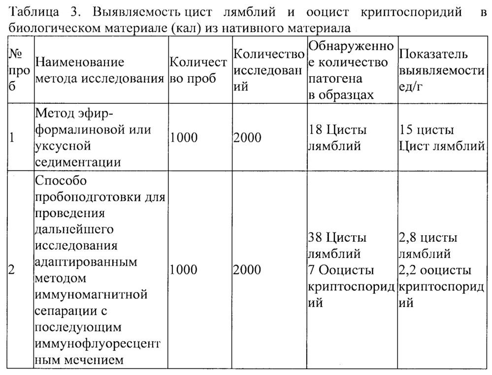 Способ пробоподготовки биологического материала кала для определения цист лямблий и ооцист криптоспоридий (патент 2638811)