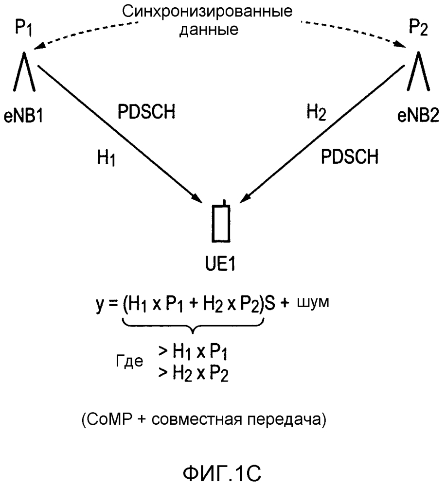 Режимы координированной многоточечной передачи (патент 2594749)