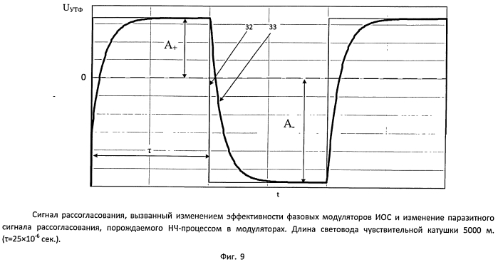 Способ повышения точности волоконно-оптического гироскопа за счет подавления паразитных эффектов в интегрально-оптических фазовых модуляторах (патент 2566412)