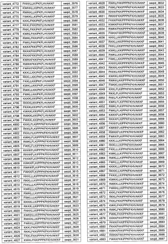 Противоперхотные композиции, содержащие пептиды (патент 2491052)