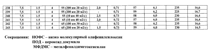 Резиновая смесь на основе полиметилфенилвинилсилоксанового каучука (патент 2559458)