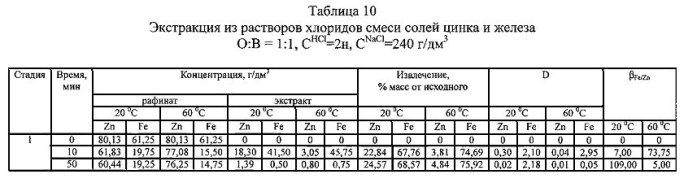 Способ селективной экстракции железа (iii) и цинка (ii) из водных растворов трибутилфосфатом (патент 2581316)