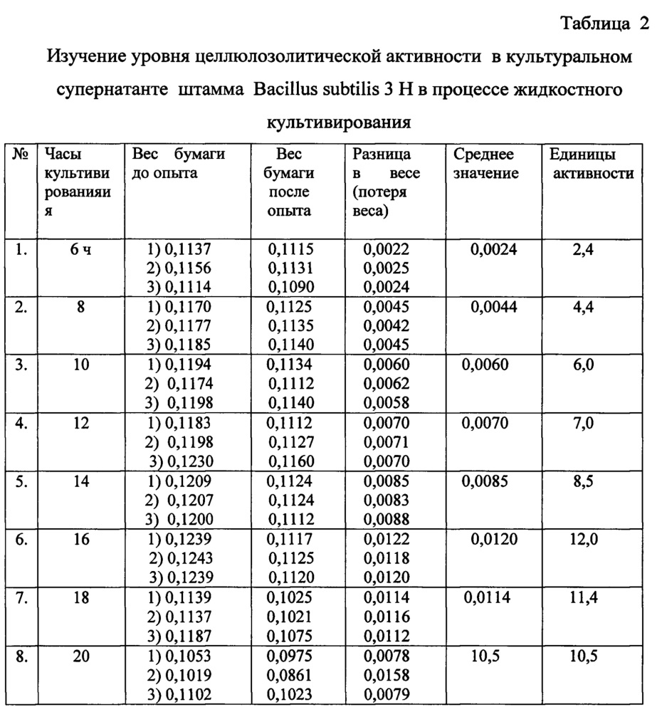 Бесклеточная культуральная жидкость на основе штамма bacillus subtilis, консервант для силоса и полифункциональное средство для растений с фунгицидными, бактерицидными и ростстимулирующими свойствами (патент 2665547)