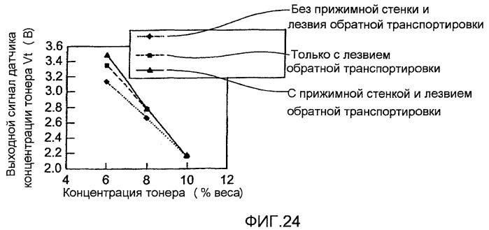 Устройство транспортировки проявителя, проявочное устройство, блок обработки и устройство формирования изображений (патент 2383912)