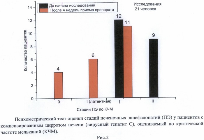 Композиции протекторов острых и хронических печеночных энцелопатий и способ лечения острых и хронических печеночных энцелопатий (патент 2491062)