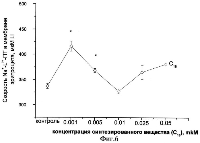 Способ оценки влияния лекарственных веществ на проницаемость клеточных мембран по натрию (патент 2494403)