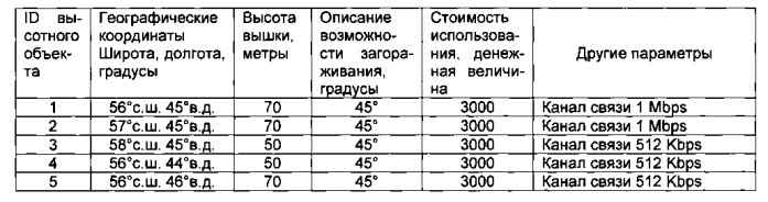 Способ определения оптимальной конфигурации системы видеомониторинга леса (патент 2561925)