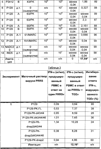 Северо-американский вирус репродуктивно-респираторного синдрома свиней (prrs) и его применения (патент 2592667)