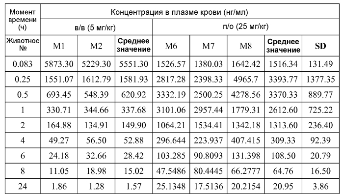 Спирооксиндольные антагонисты mdm2 (патент 2553269)