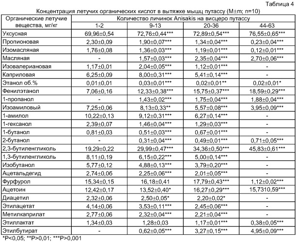 Способ оценки качества рыб, зараженных гельминтами (патент 2403565)