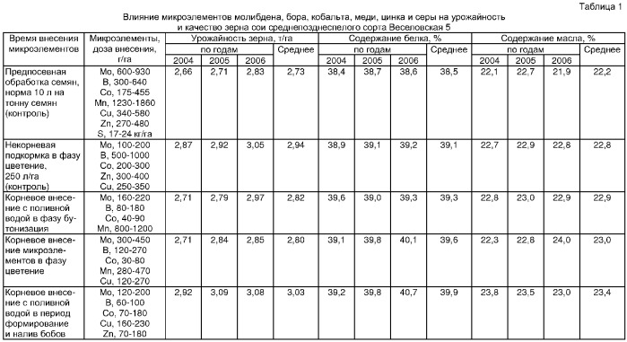 Способ возделывания среднепозднеспелых сортов сои с тепловым режимом 2401-2600&#176;c на зерно, преимущественно в системе капельного орошения (патент 2343663)