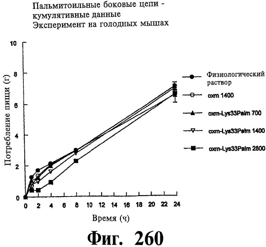 Соединения оксинтомодулина (варианты), фармацевтическая композиция на их основе, способы лечения и профилактики ожирения и сопутствующих заболеваний (варианты) и лекарственное средство (варианты) (патент 2485135)