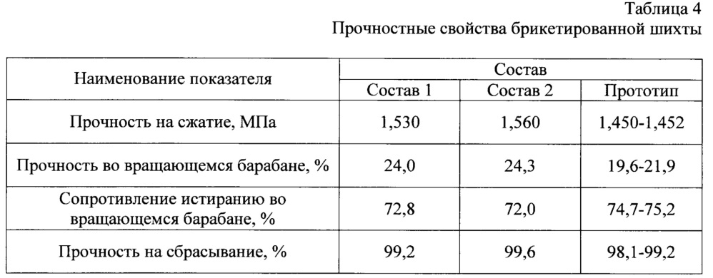 Брикетированная шихта для изготовления минерального волокна (патент 2625424)