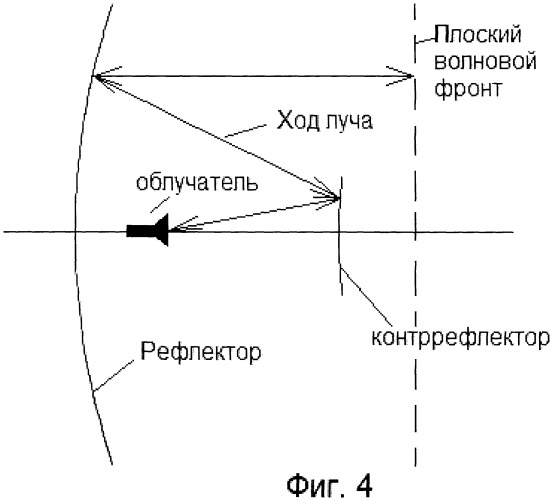 Многолучевая двухзеркальная антенна для приема сигналов со спутников, находящихся на краю видимого сектора гсо (патент 2446524)