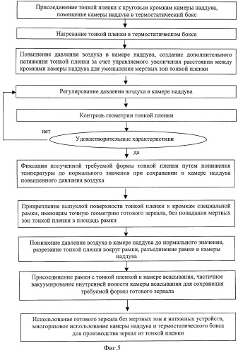 Способ изготовления зеркала из тонкой пленки (патент 2382702)