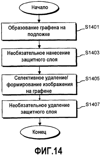 Осаждение на большой площади и легирование графена и содержащие его продукты (патент 2567949)