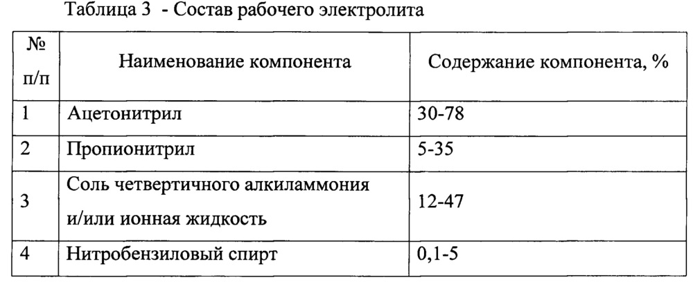 Рабочий электролит для конденсатора с двойным электрическим слоем, способ его приготовления и конденсатор с этим электролитом (патент 2612192)